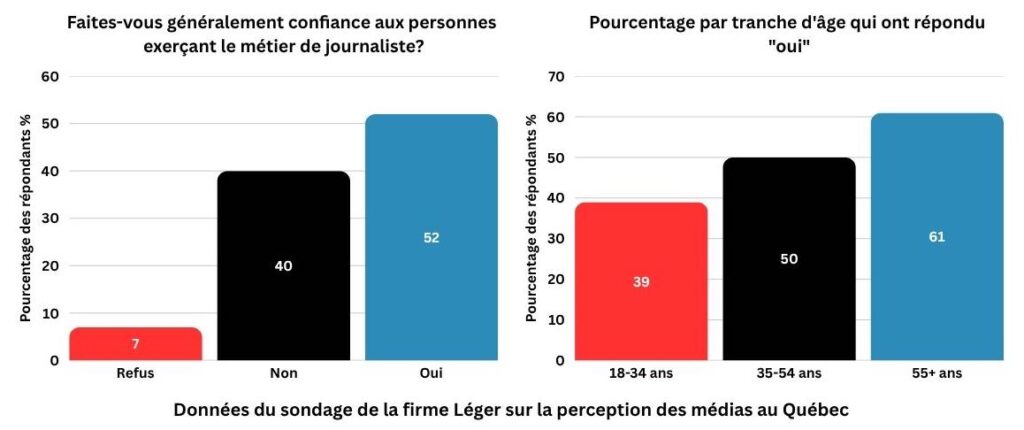 Graphique créé sur Canva par Samuel Girard, données sur la confiance envers les journalistes tirées d'un sondage préparé par la firme Léger pour la Fédération Professionnelle des journalistes du Québec (FPJQ).