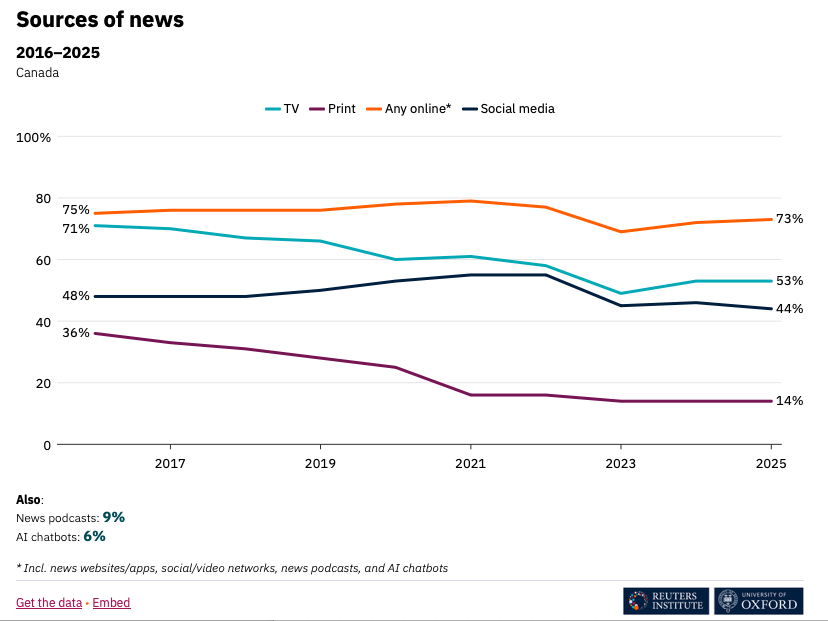 Journalisme, Digital News Report 2025, Graphique, sources d'informations 2016–2025