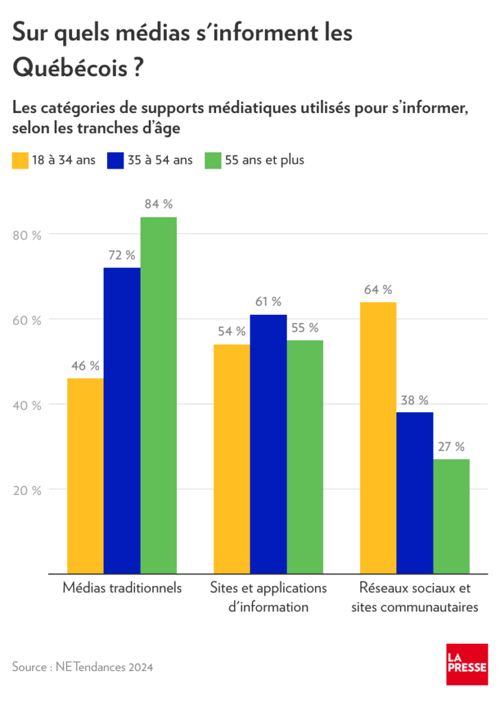 Influenceur ou journaliste sur quels MEDIAS s'informent les Quebecois? CREDIT: NETendances 2024