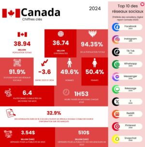 Influenceur ou journaliste sur quels MEDIAS s'informent les Quebecois? CREDIT: Digital Report Canada 2024